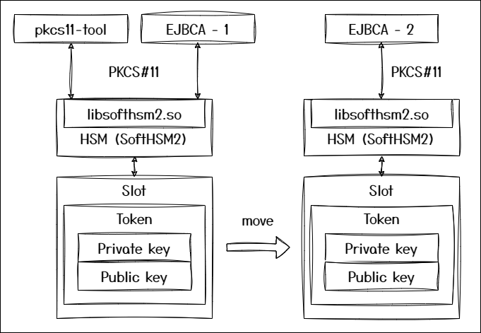 EJBCA - SoftHSMv2 図