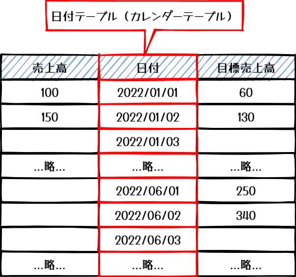 日付テーブル（カレンダーテーブル）を作成 イメージ図