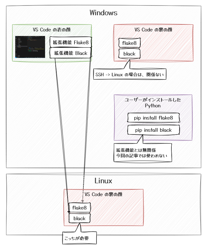 SSH 接続先に拡張機能のインストール イメージ図