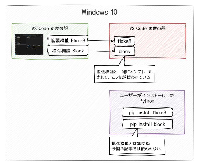 VS Code 独自環境 black, flake8 イメージ図